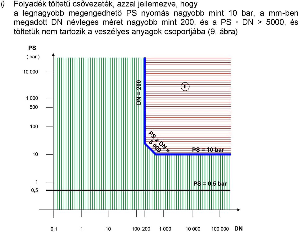 mm-ben megadott DN névleges méret nagyobb mint 200, és a PS DN