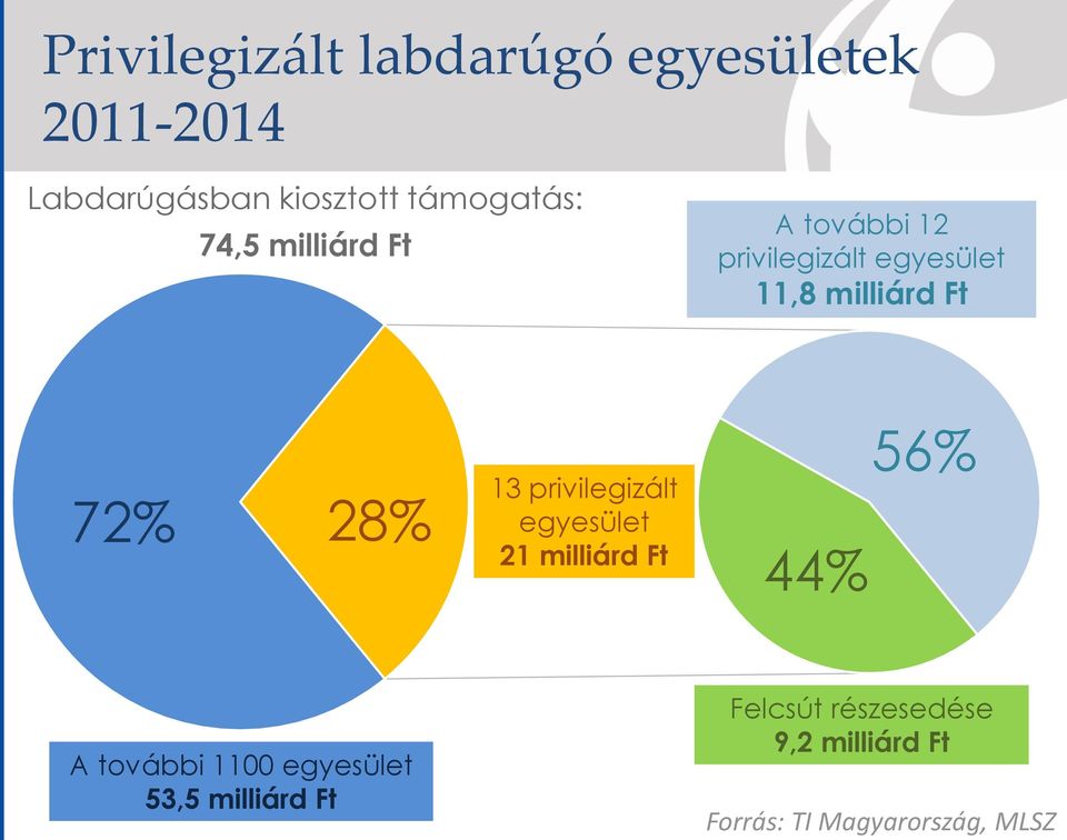 Ft 72% 28% 13 privilegizált egyesület 21 milliárd Ft 44% 56% A további 1100