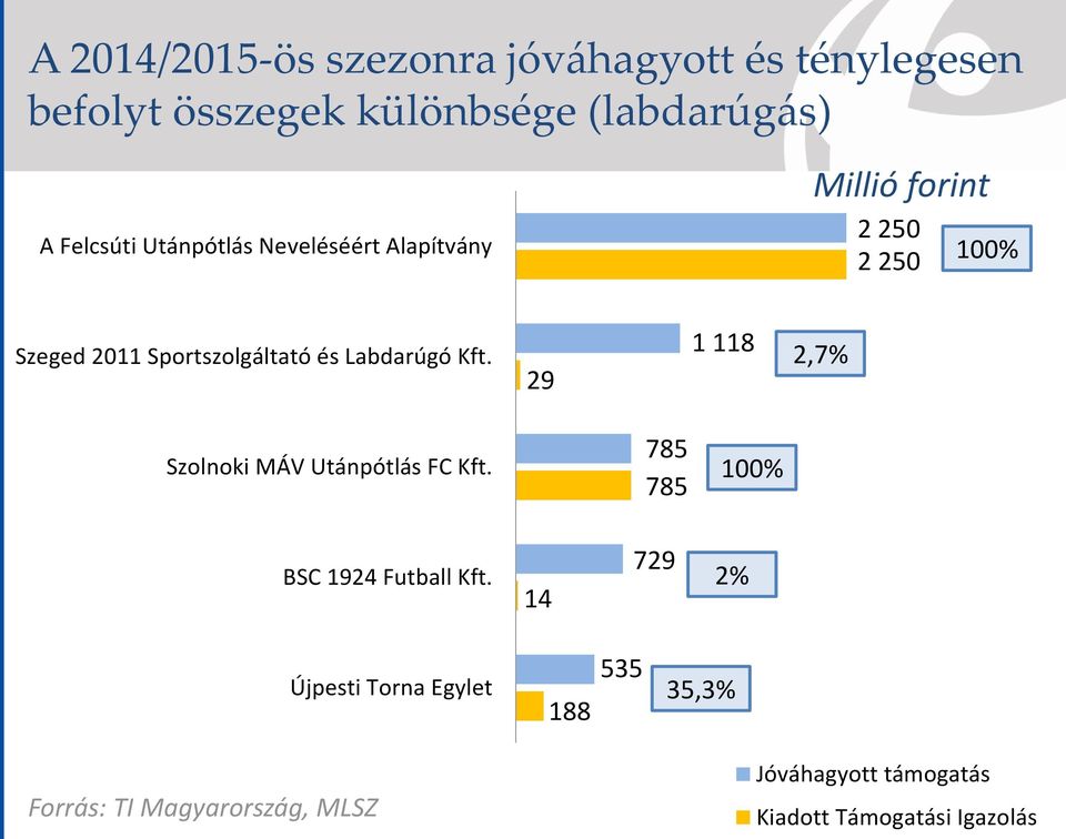 Labdarúgó Kft. 29 1 118 2,7% Szolnoki MÁV Utánpótlás FC Kft. 785 785 100% BSC 1924 Futball Kft.