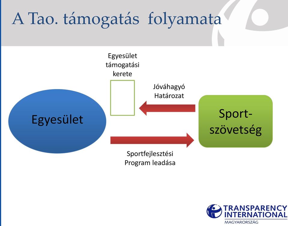 Egyesület támogatási kerete