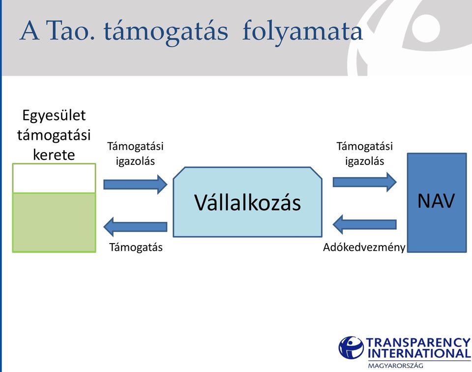 támogatási kerete Támogatási