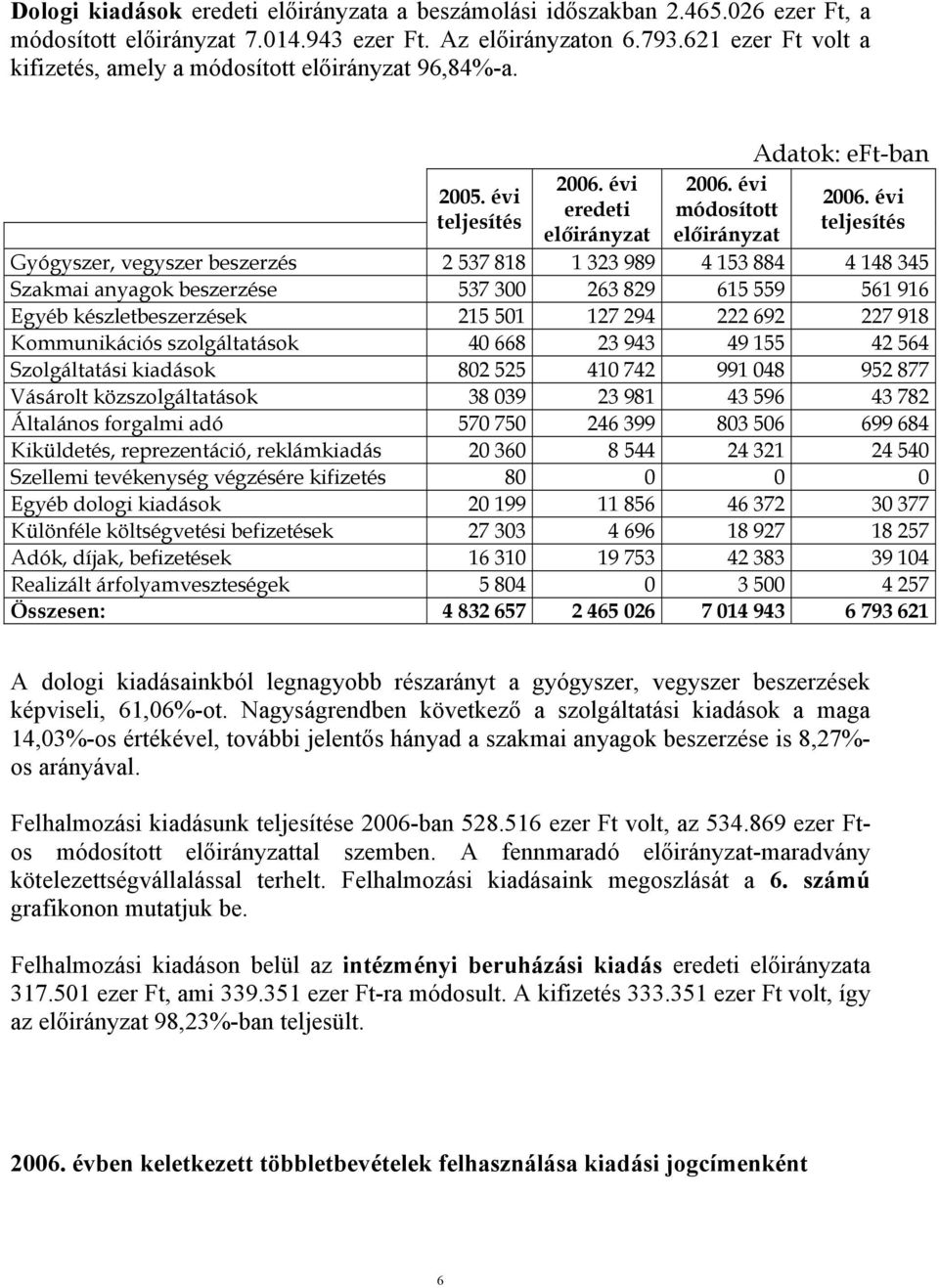 évi eredeti előirányzat módosított előirányzat Adatok: eft-ban Gyógyszer, vegyszer beszerzés 2 537 818 1 323 989 4 153 884 4 148 345 Szakmai anyagok beszerzése 537 300 263 829 615 559 561 916 Egyéb