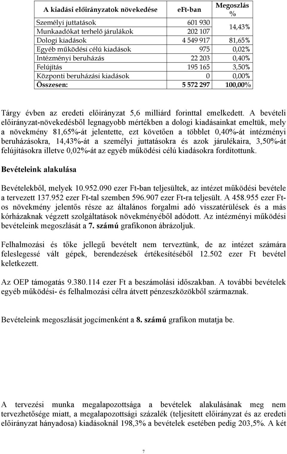 A bevételi előirányzat-növekedésből legnagyobb mértékben a dologi kiadásainkat emeltük, mely a növekmény 81,65%-át jelentette, ezt követően a többlet 0,40%-át intézményi beruházásokra, 14,43%-át a