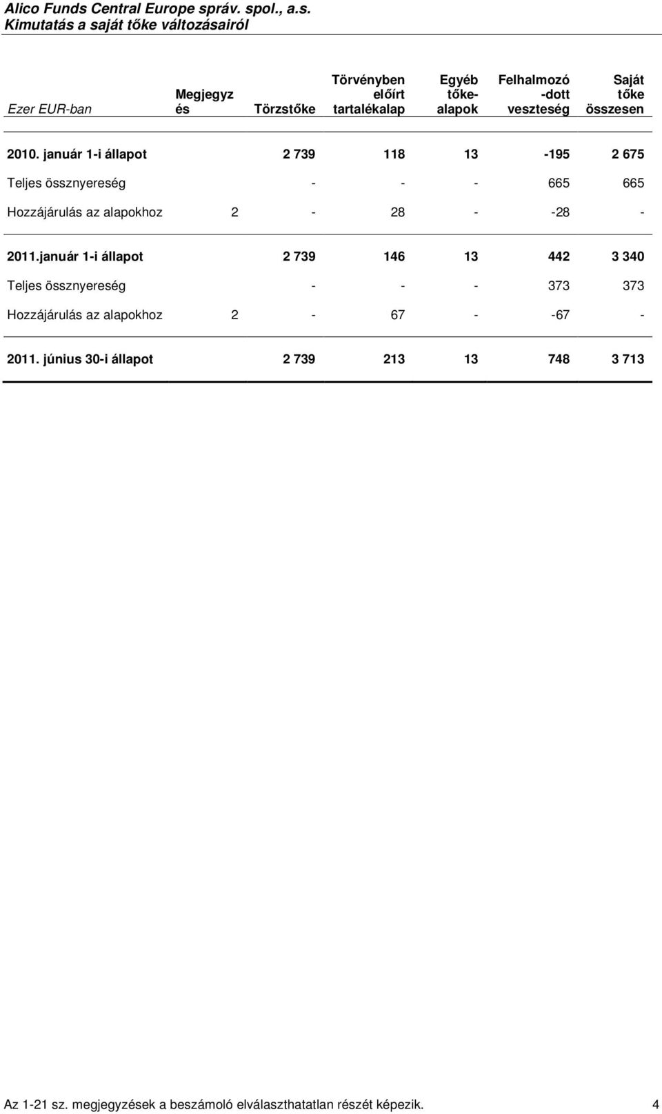 január 1-i állapot 2 739 118 13-195 2 675 Teljes össznyereség - - - 665 665 Hozzájárulás az alapokhoz 2-28 - -28-2011.