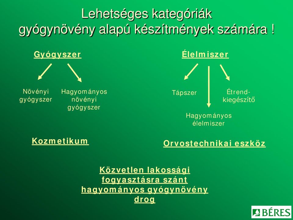 Tápszer Hagyományos élelmiszer Étrendkiegészítő Kozmetikum