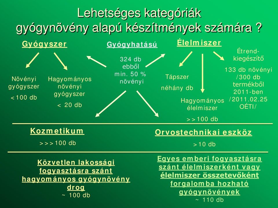 50 % növényi Élelmiszer Étrendkiegészítő 133 db növényi Tápszer /300 db termékből néhány db 2011-ben Hagyományos /2011.02.