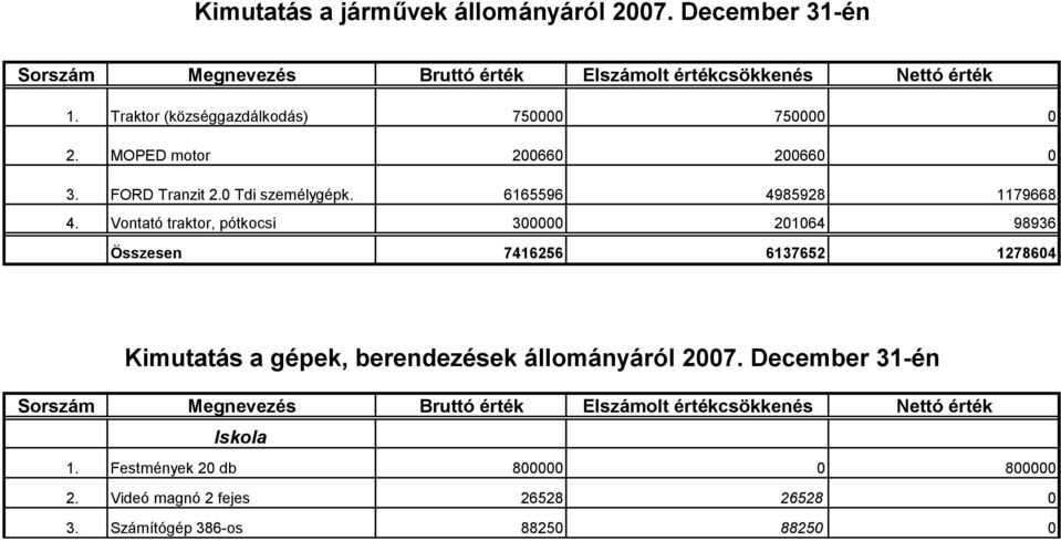 Vontató traktor, pótkocsi 300000 201064 98936 Összesen 7416256 6137652 1278604 Kimutatás a gépek, berendezések állományáról 2007.