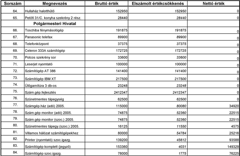 Számítógép IBM XT 217500 217500 0 74. Ülőgarnítúra 3 db-os 23248 23248 0 75. Szám.gép.fejlesztés 2412347 2412347 0 76. Szünetmentes tápegység 62500 62500 0 77. Számgép.ház (adó) 2005.