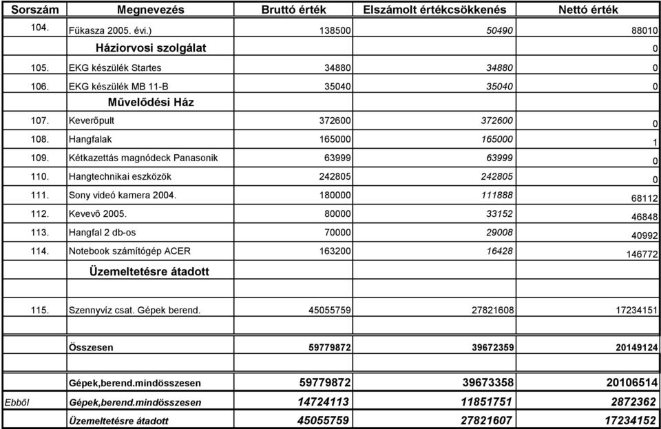 180000 111888 68112 112. Kevevő 2005. 80000 33152 46848 113. Hangfal 2 db-os 70000 29008 40992 114. Notebook számítógép ACER 163200 16428 146772 Üzemeltetésre átadott 115. Szennyvíz csat.