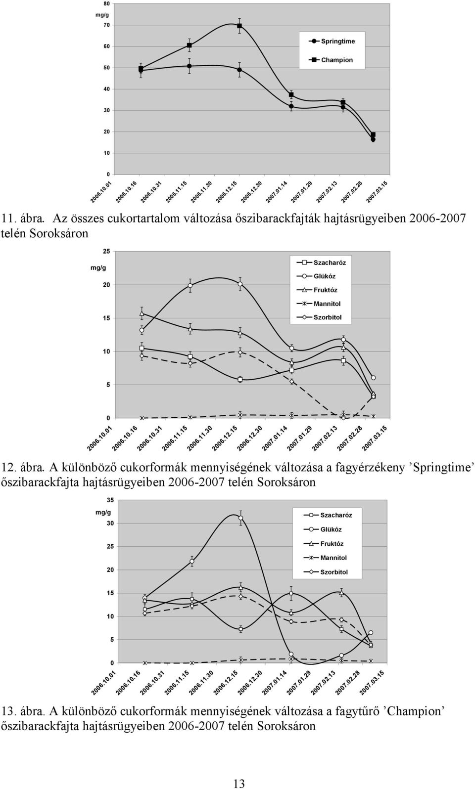 A különböző cukorformák mennyiségének változása a fagyérzékeny Springtime őszibarackfajta hajtásrügyeiben 26-27 telén Soroksáron 35 26.12.3 27.1.14 27.1.29 27.2.13 27.2.28 27.3.15 mg/g 3 25 2 Szacharóz Glükóz Fruktóz Mannitol Szorbitol 15 1 5 26.