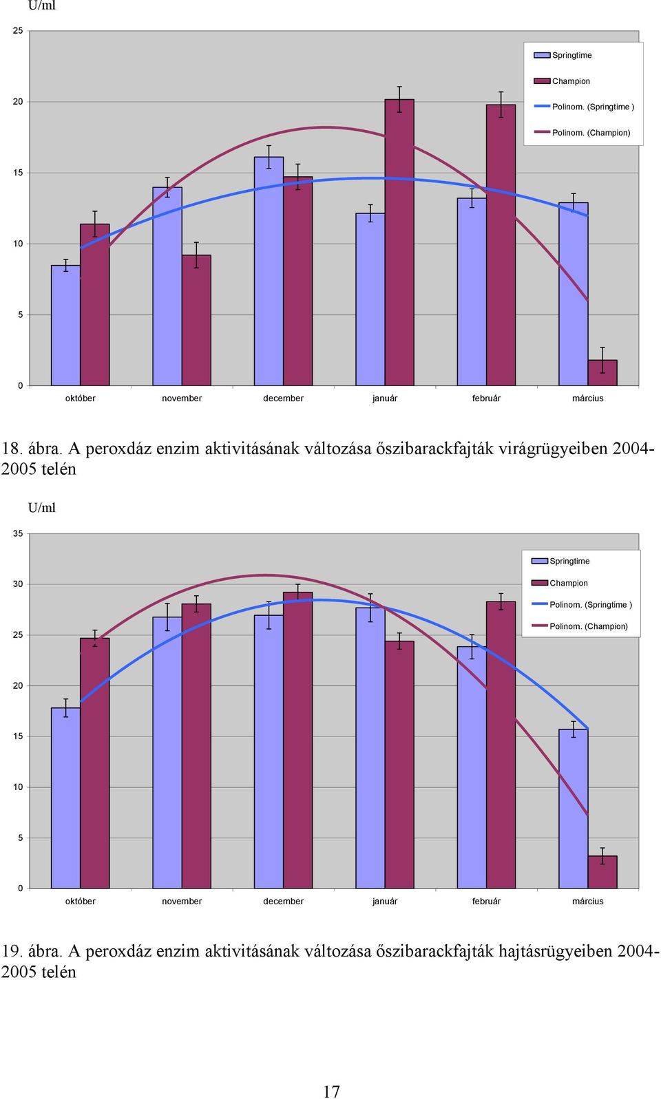 A peroxdáz enzim aktivitásának változása őszibarackfajták virágrügyeiben 24-25 telén 35 U/ml Springtime 3