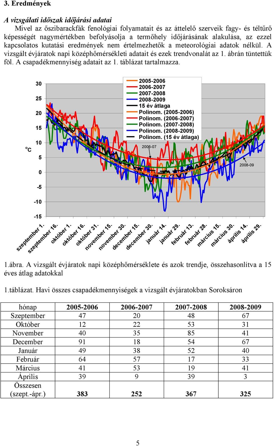 ábrán tüntettük föl. A csapadékmennyiség adatait az 1. táblázat tartalmazza. o C 3 25 2 15 1 25-26 26-27 27-28 28-29 15 év átlaga Polinom. (25-26) Polinom. (26-27) Polinom. (27-28) Polinom.