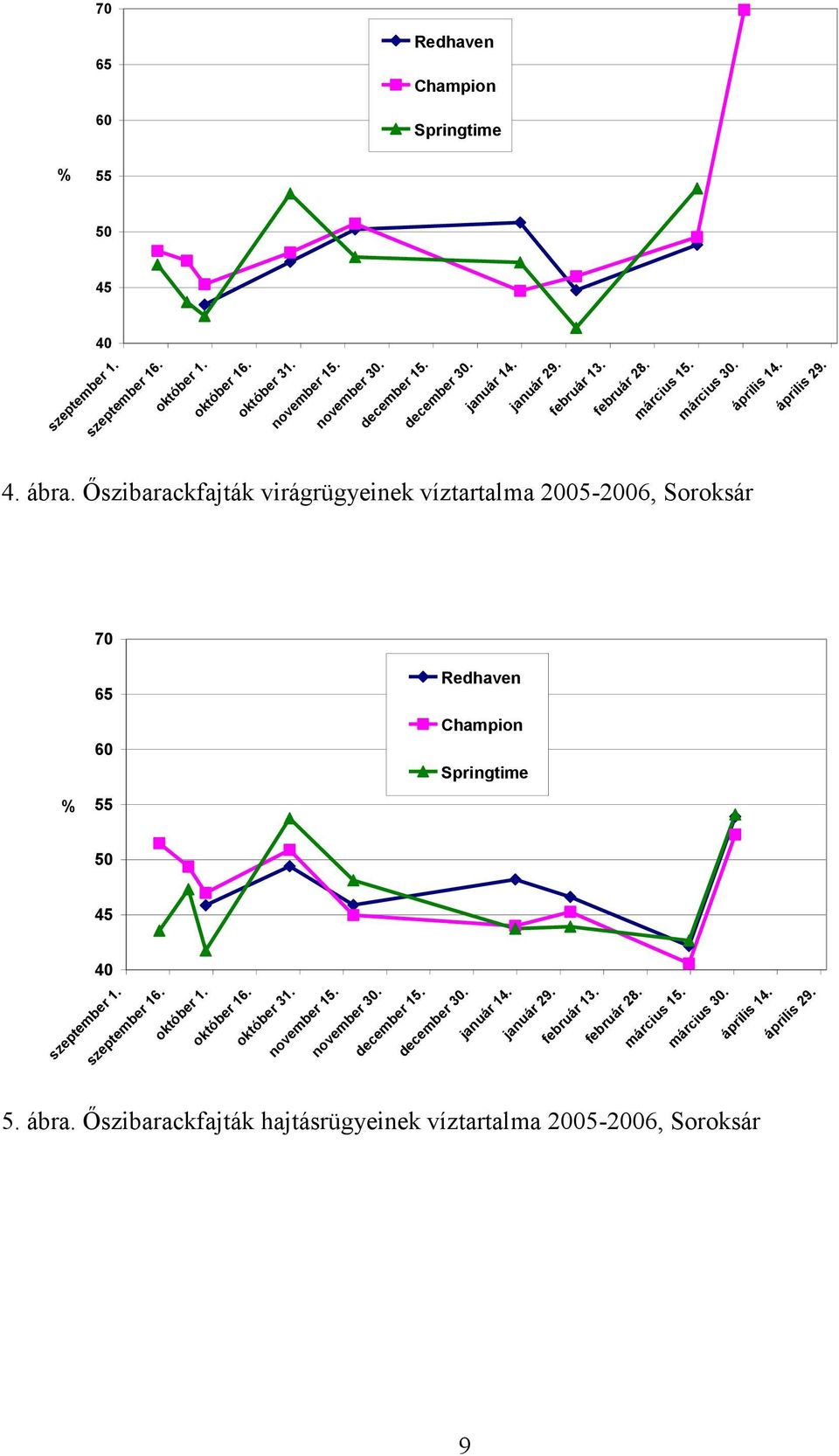 Őszibarackfajták virágrügyeinek víztartalma 25-26, Soroksár  január 14. január 29. február 13. február 28. március 15. március 3. április 14. április 29. 5. ábra.