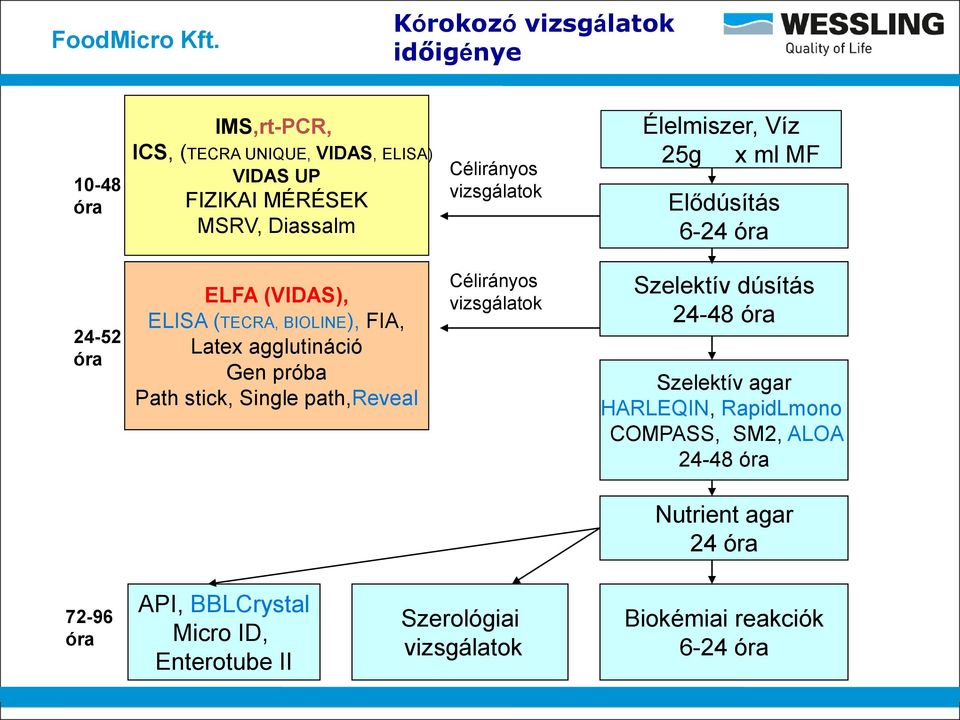 próba Path stick, Single path,reveal Célirányos vizsgálatok Szelektív dúsítás 24-48 óra Szelektív agar HARLEQIN, RapidLmono COMPASS, SM2,