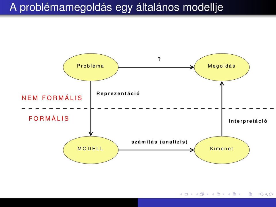 Megoldás NEM FORMÁLIS Reprezentáció