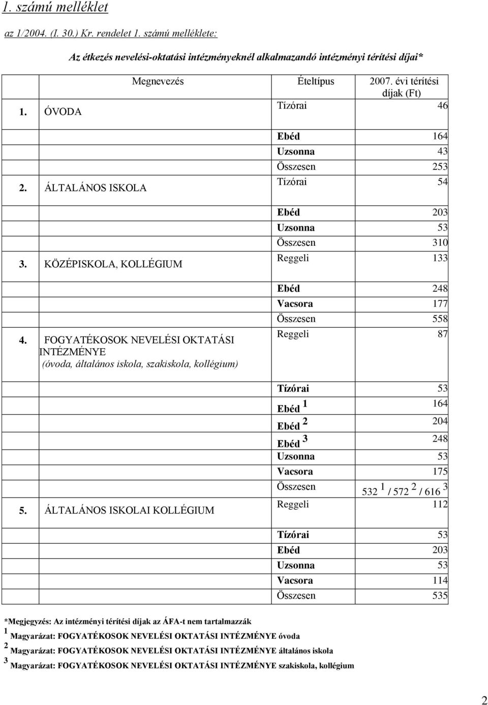 ÁLTALÁNOS ISKOLAI KOLLÉGIUM Ebéd 164 Uzsonna 43 Összesen 253 Tízórai 54 Ebéd 203 Összesen 310 Reggeli 133 Ebéd 248 Vacsora 177 Összesen 558 Reggeli 87 Tízórai 53 Ebéd 1 164 Ebéd 2 204 Ebéd 3 248