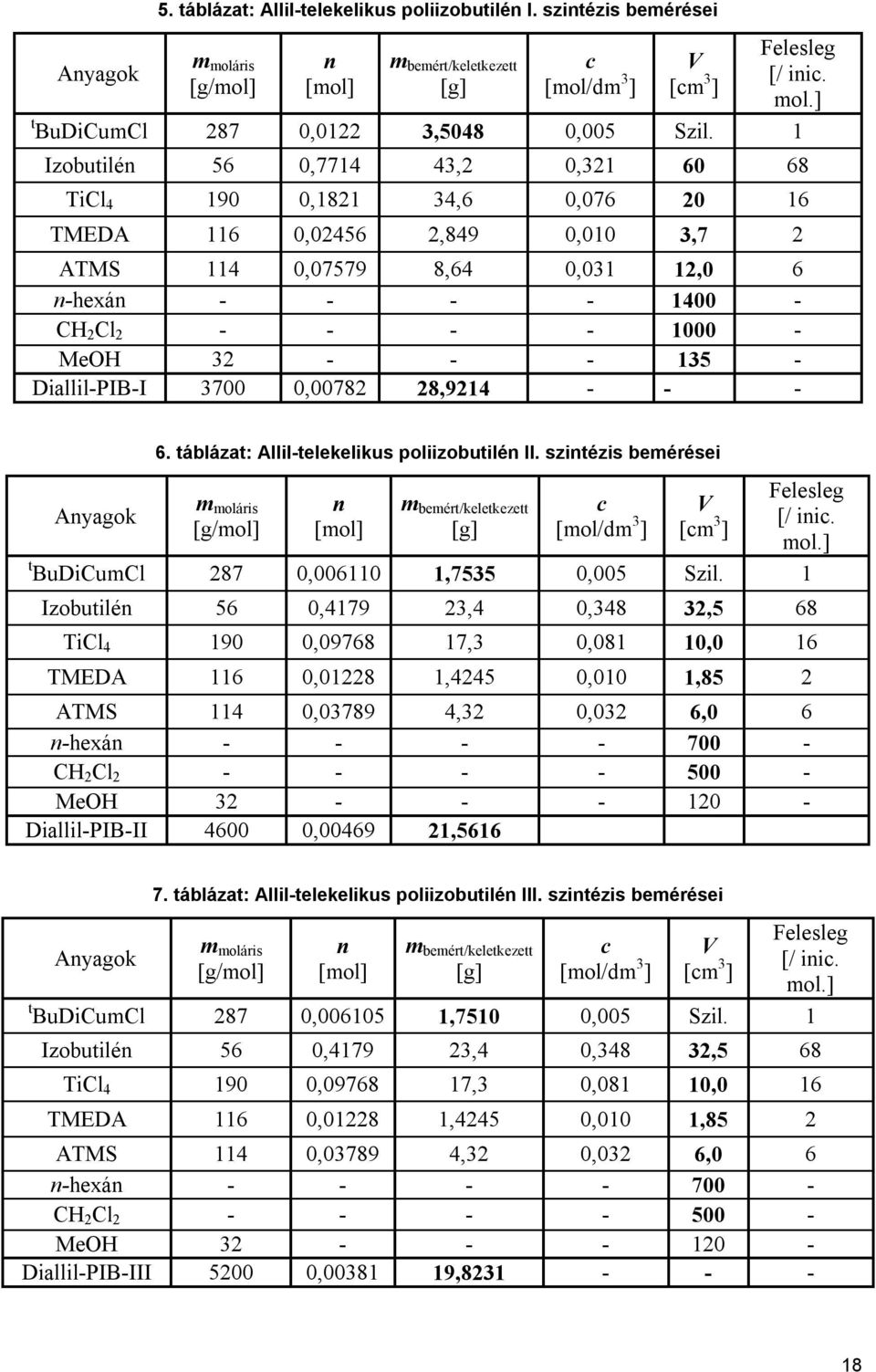 32 - - - 135 - Diallil-PIB-I 3700 0,00782 28,9214 - - - Anyagok 6. táblázat: Allil-telekelikus poliizobutilén II.