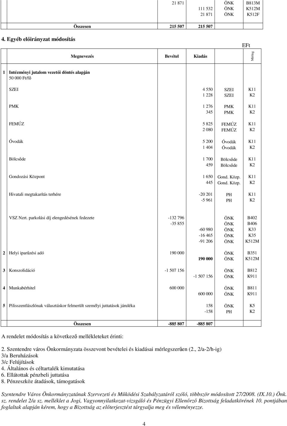 Óvodák K11 1 404 Óvodák K2 Bölcsőde 1 700 Bölcsőde K11 459 Bölcsőde K2 Gondozási Központ 1 650 Gond. Közp. K11 445 Gond. Közp. K2 Hivatali megtakarítás terhére -20 201 PH K11-5 961 PH K2 VSZ Nzrt.