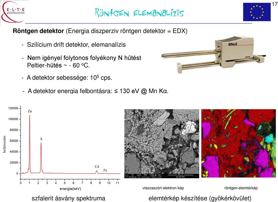 - A detektor sebessége: 10 5 cps. - A detektor energia felbontásra: 130 ev @ Mn Kα.