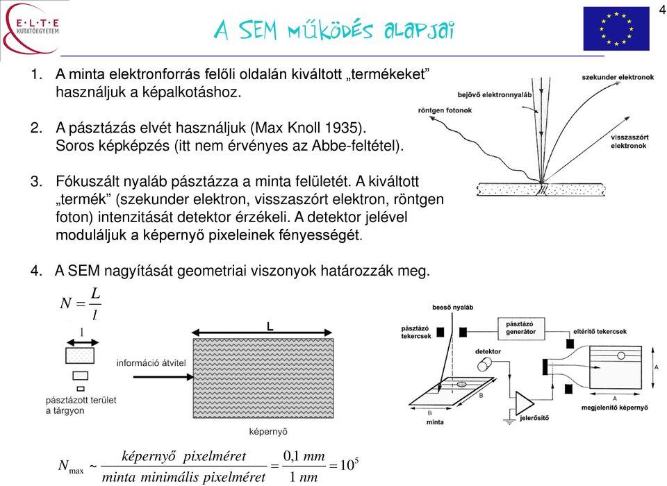 Fókuszált nyaláb pásztázza a minta felületét.