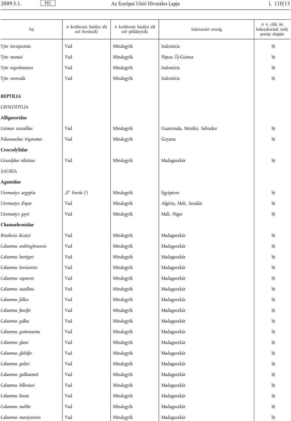 Indonézia REPTILIA CROCODYLIA Alligatoridae Caiman crocodilus Vad Mindegyik Guatemala, Mexikó, Salvador Palaeosuchus trigonatus Vad Mindegyik Guyana Crocodylidae Crocodylus niloticus Vad Mindegyik