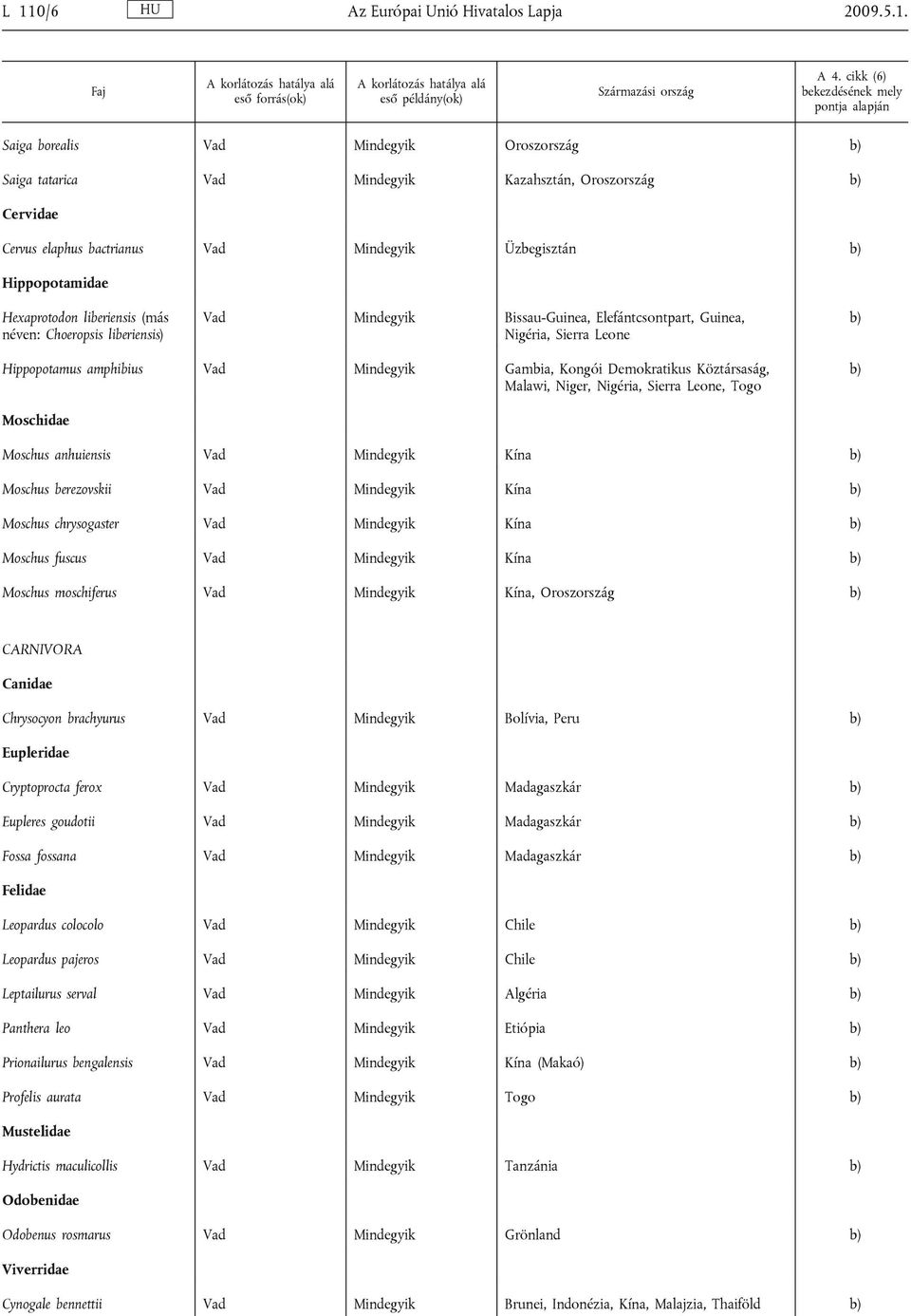 Mindegyik Gambia, Kongói Demokratikus Köztársaság, Malawi, Niger, Nigéria, Sierra Leone, Togo Moschidae Moschus anhuiensis Vad Mindegyik Kína Moschus berezovskii Vad Mindegyik Kína Moschus