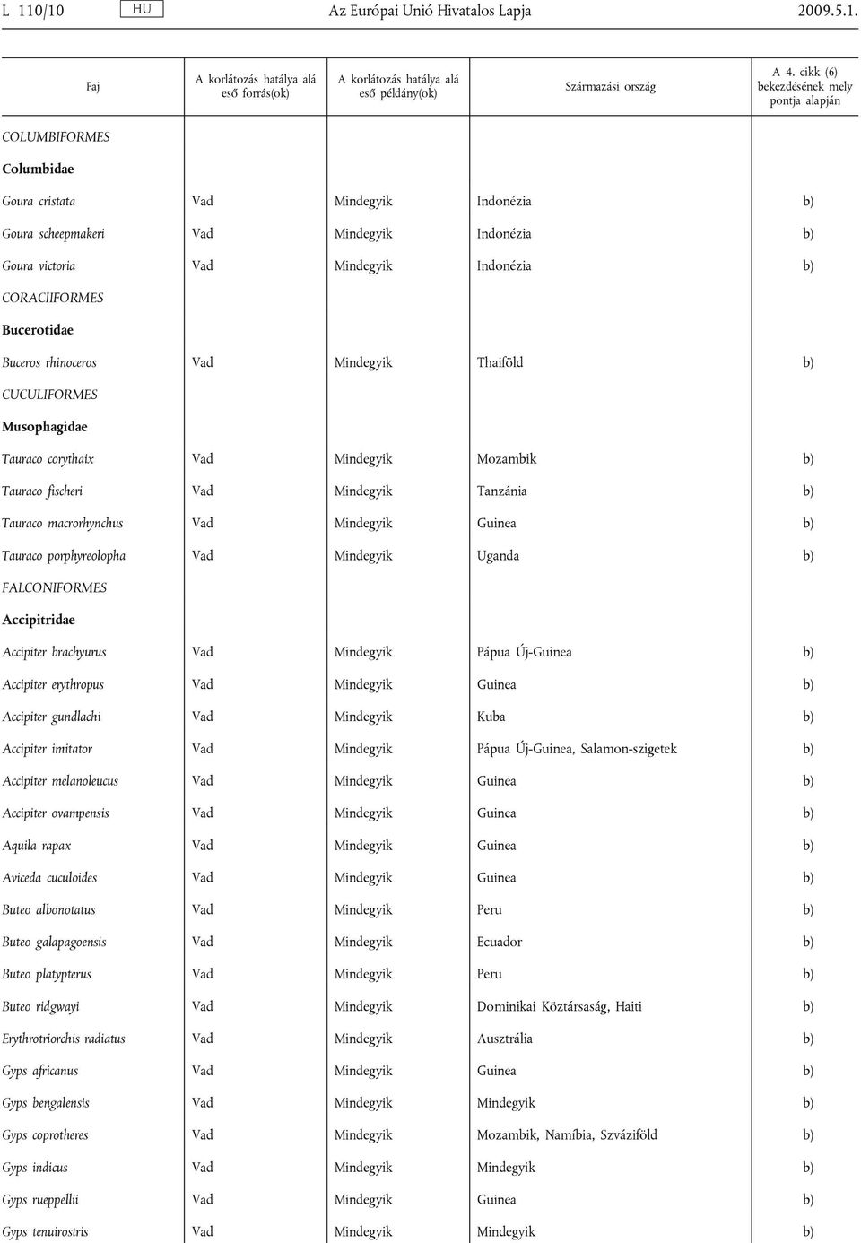 Vad Mindegyik Guinea Tauraco porphyreolopha Vad Mindegyik Uganda FALCONIFORMES Accipitridae Accipiter brachyurus Vad Mindegyik Pápua Új-Guinea Accipiter erythropus Vad Mindegyik Guinea Accipiter