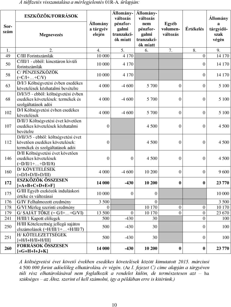 szolgálttások dói 107 112 146 D/I Költségvetési évben D/II/3 Költségvetési évet követően közhtlmi bevételre D/II/3/5 - ebből: évet követően : termékek és szolgálttások dói D/II Költségvetési évet