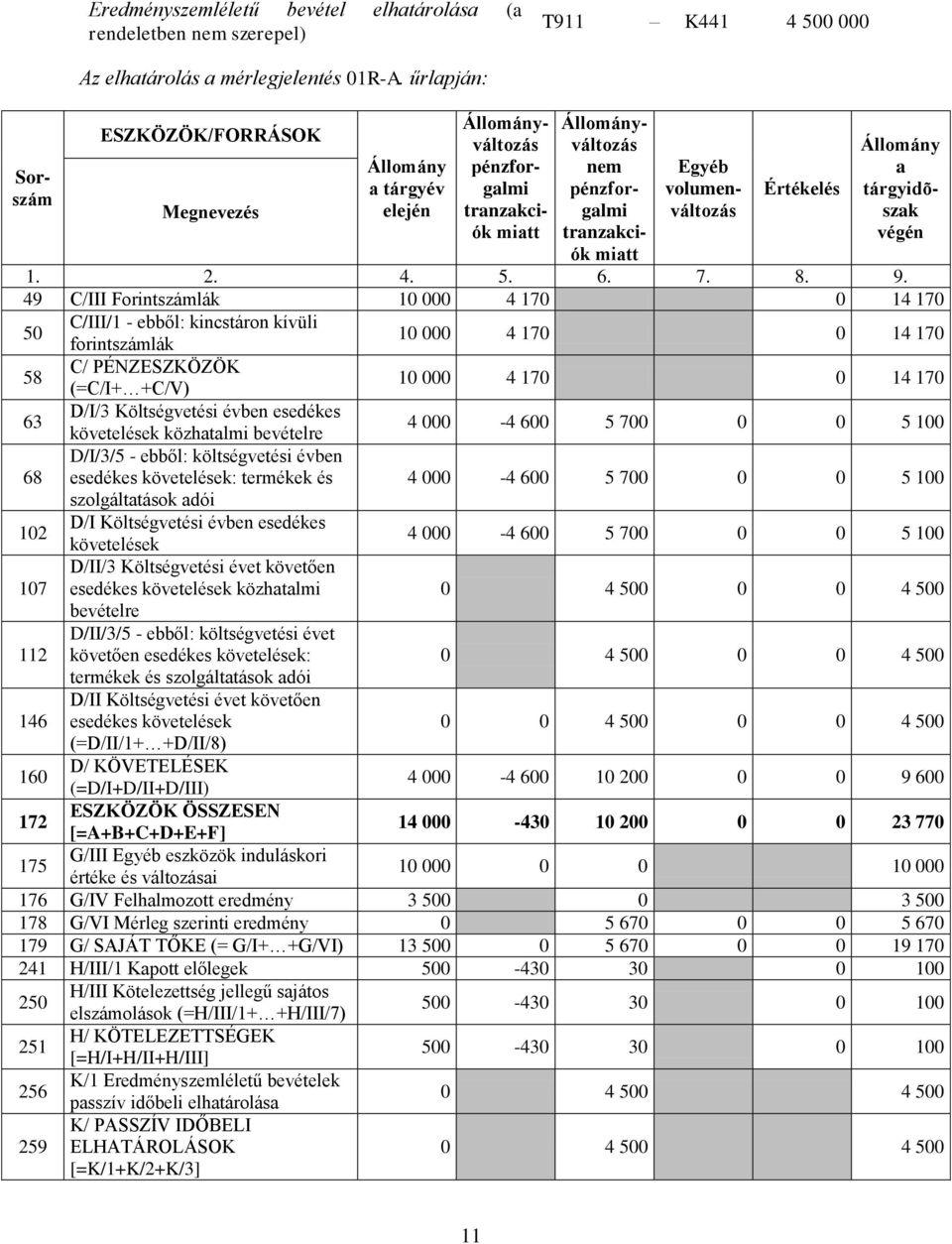 szolgálttások dói 107 112 146 D/I Költségvetési évben D/II/3 Költségvetési évet követően közhtlmi bevételre D/II/3/5 - ebből: évet követően : termékek és szolgálttások dói D/II Költségvetési évet