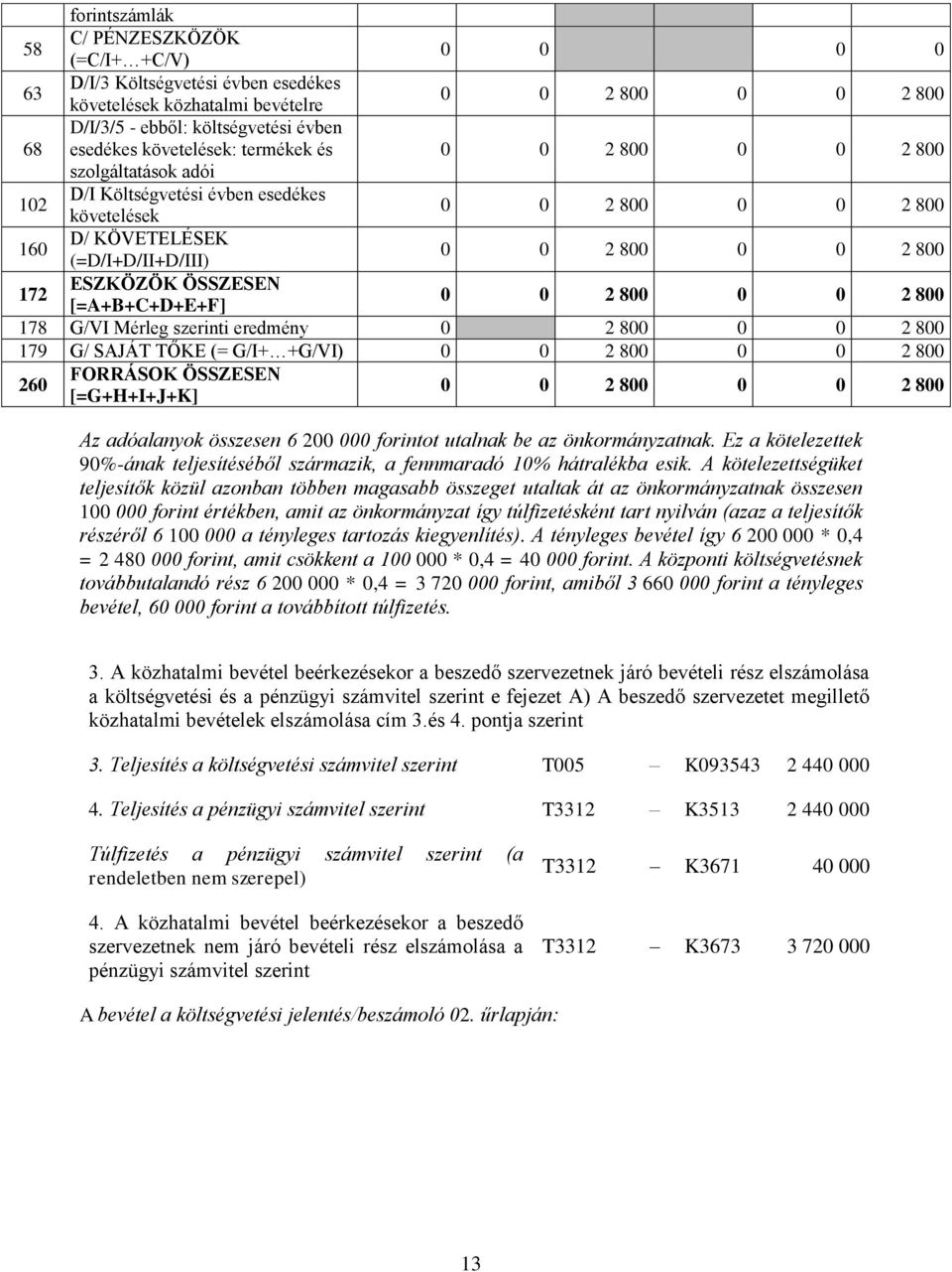 utlnk be z önkormányztnk. Ez kötelezettek 90%-ánk teljesítéséből szármzik, fennmrdó 10% hátrlékb esik.