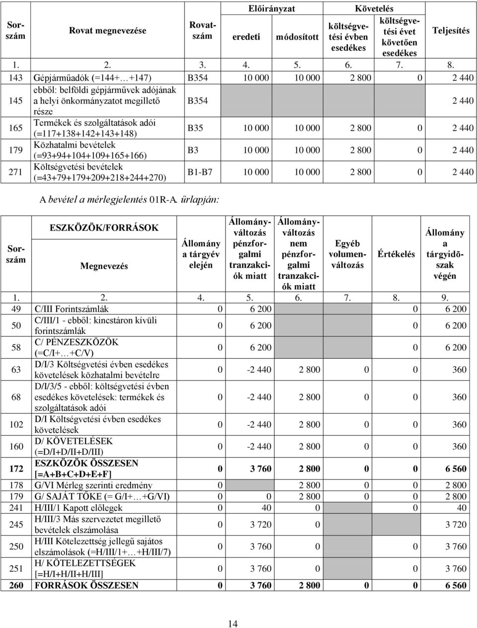 (=117+138+142+143+148) B35 10 000 10 000 2 800 0 2 440 179 Közhtlmi bevételek (=93+94+104+109+165+166) B3 10 000 10 000 2 800 0 2 440 271 Költségvetési bevételek (=43+79+179+209+218+244+270) B1-B7 10