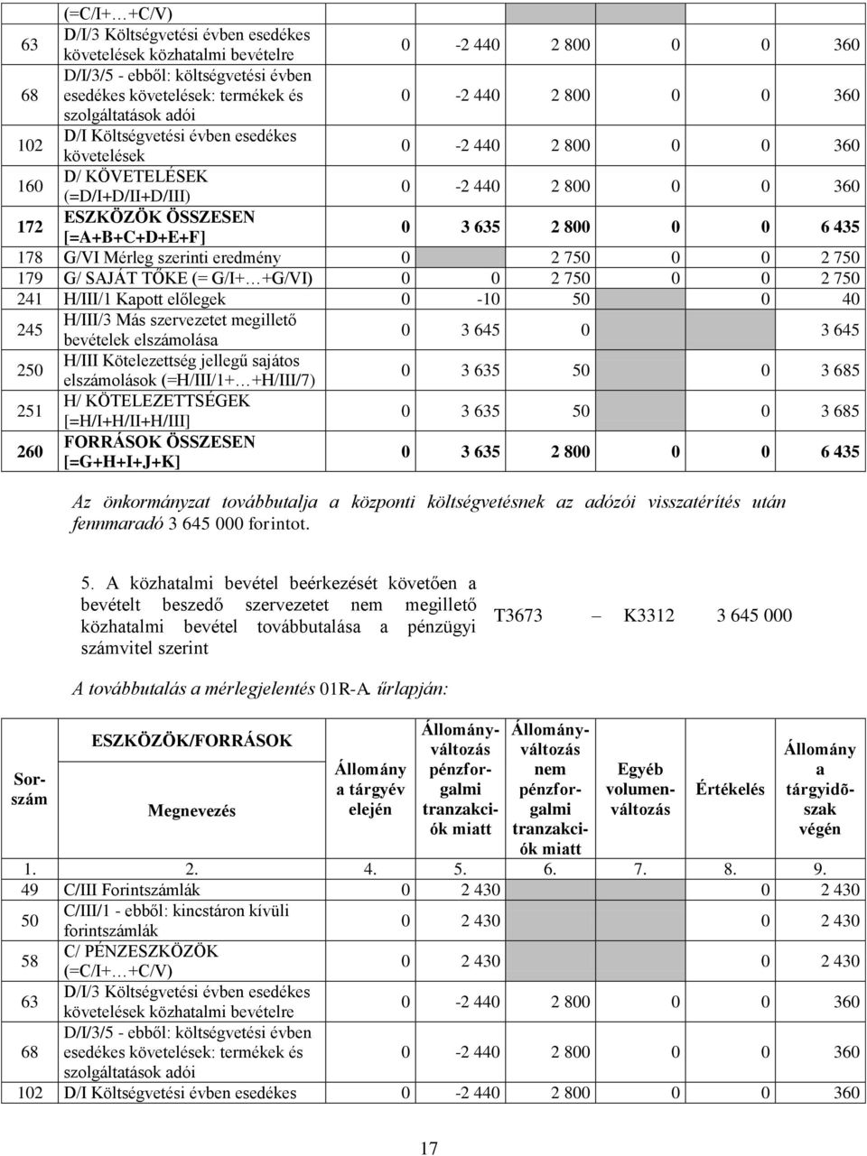 0 3 5 0 3 5 0 3 5 0 3 5 2 800 0 0 6 435 Az önkormányzt továbbutlj központi költségvetésnek z dózói vissztérítés után fennmrdó 3 645 000 forintot. 5. A közhtlmi bevétel beérkezését követően bevételt beszedő szervezetet megillető közhtlmi bevétel továbbutlás pénzügyi számvitel szerint T3673 K3312 3 645 000 A továbbutlás mérlegjelentés 01R-A.