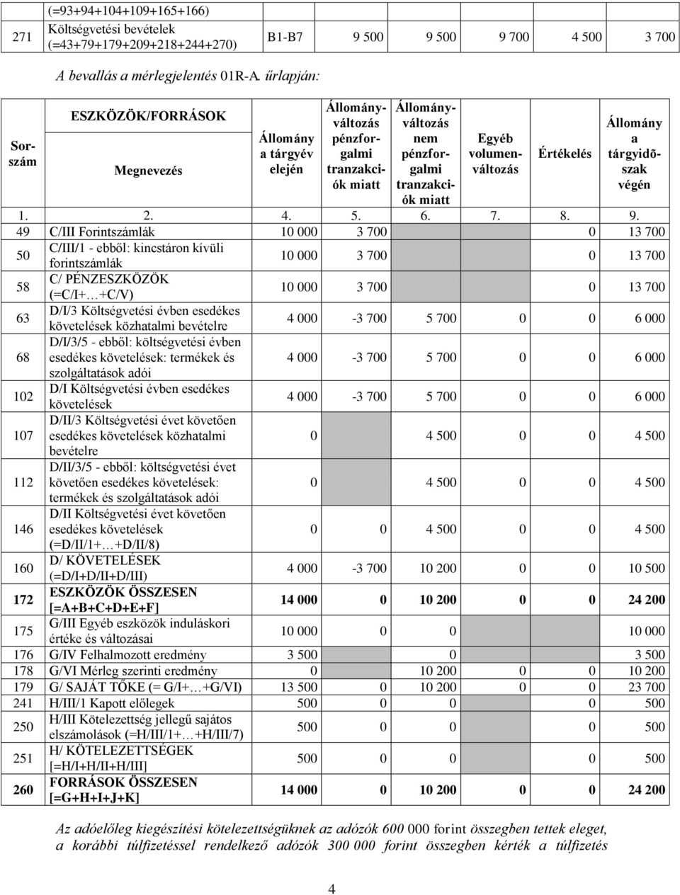 ebből: évben : termékek és szolgálttások dói 4 000-3 700 5 700 0 0 6 000 107 112 146 D/I Költségvetési évben D/II/3 Költségvetési évet követően közhtlmi bevételre D/II/3/5 - ebből: évet követően :