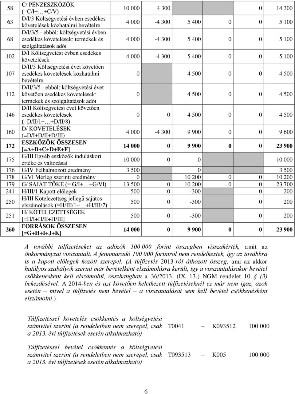 Költségvetési évet követően 0 0 4 0 0 0 4 0 (=D/II/1+ +D/II/8) 4 000-4 300 9 900 0 0 9 600 14 000 0 9 900 0 0 23 900 175 G/III eszközök induláskori értéke és változási 10 000 0 0 10 000 176 G/IV