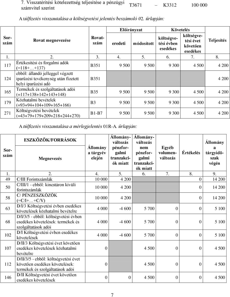 117 Értékesítési és forglmi dók (=118+ +137) B351 9 0 9 0 9 300 4 0 4 200 124 ebből: állndó jelleggel végzett iprűzési tevékenység után fizetett B351 4 200 helyi iprűzési dó 165 Termékek és