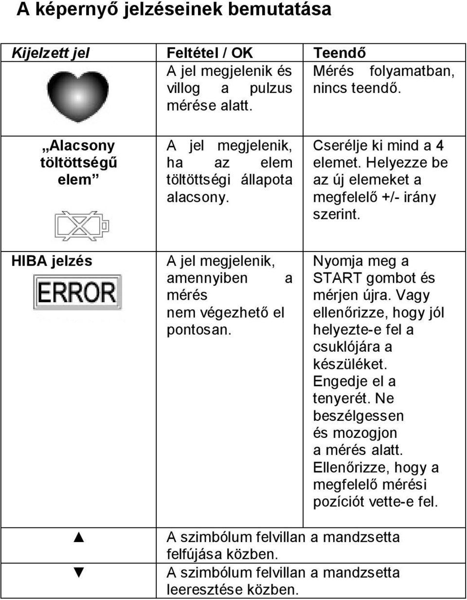 HIBA jelzés A jel megjelenik, amennyiben a mérés nem végezhető el pontosan. Nyomja meg a START gombot és mérjen újra. Vagy ellenőrizze, hogy jól helyezte-e fel a csuklójára a készüléket.