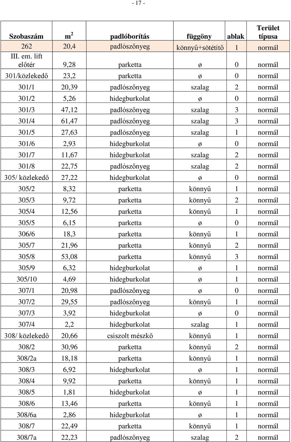 61,47 padlószőnyeg szalag 3 normál 301/5 27,63 padlószőnyeg szalag 1 normál 301/6 2,93 hidegburkolat ø 0 normál 301/7 11,67 hidegburkolat szalag 2 normál 301/8 22,75 padlószőnyeg szalag 2 normál 305/