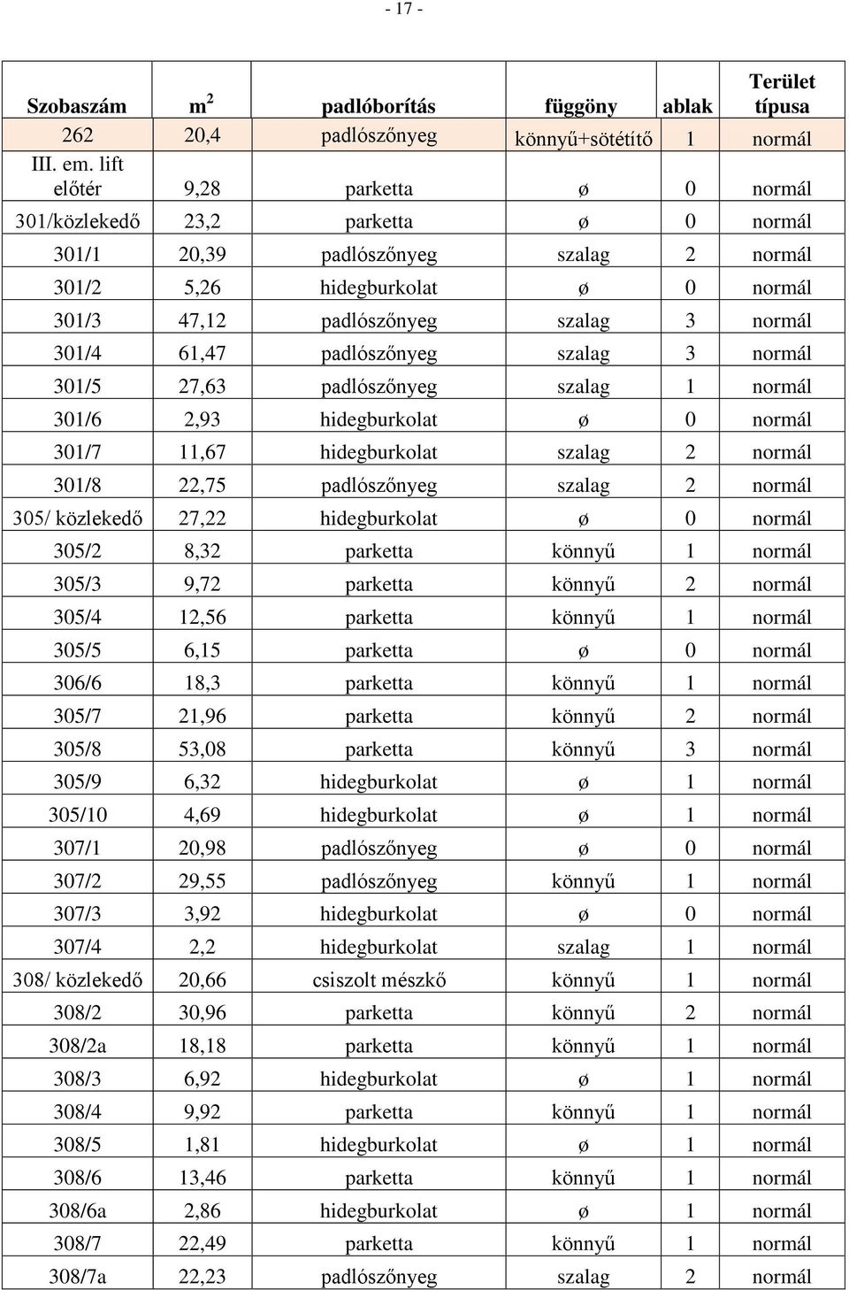 61,47 padlószőnyeg szalag 3 normál 301/5 27,63 padlószőnyeg szalag 1 normál 301/6 2,93 hidegburkolat ø 0 normál 301/7 11,67 hidegburkolat szalag 2 normál 301/8 22,75 padlószőnyeg szalag 2 normál 305/