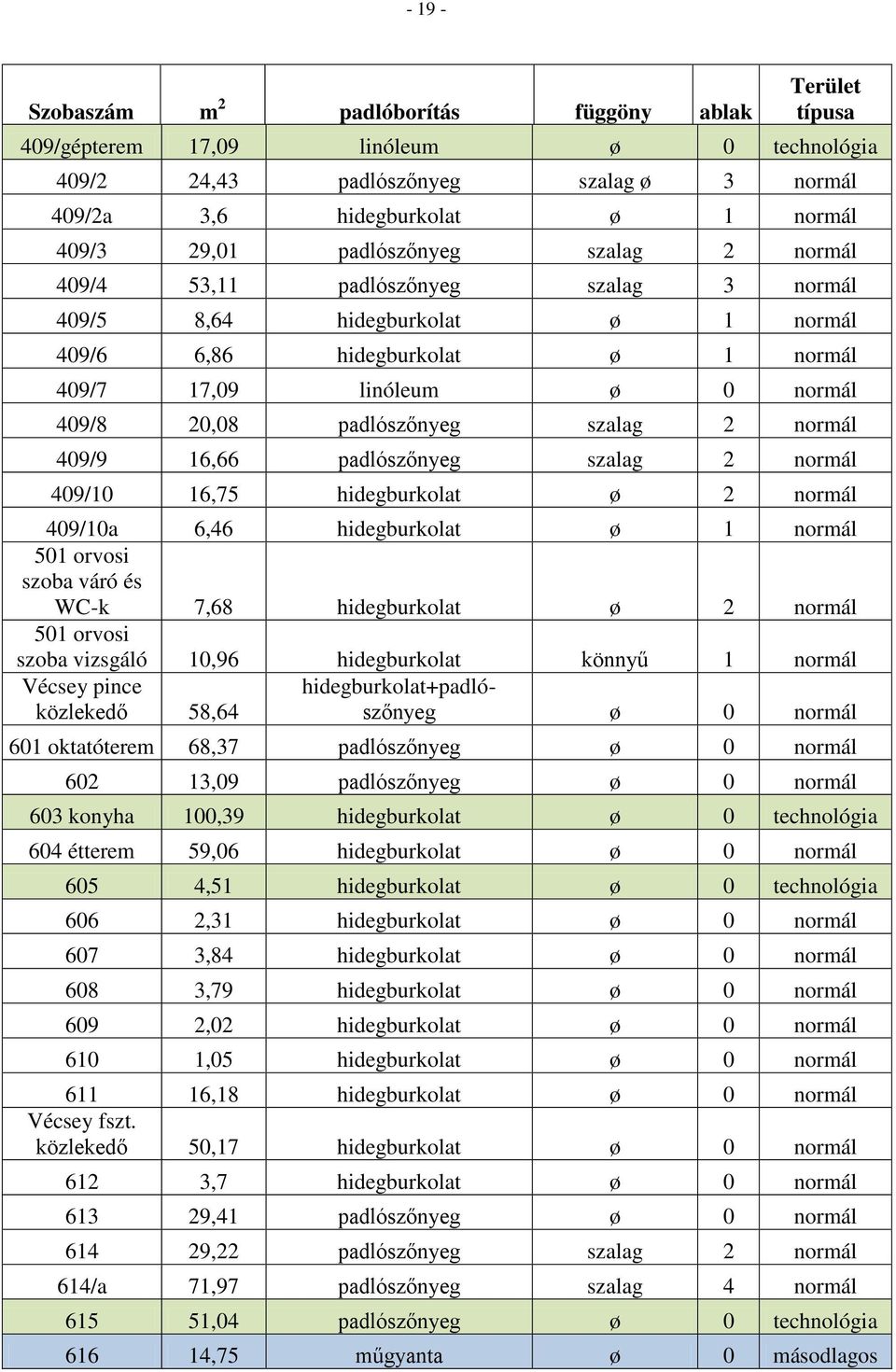 szalag 2 normál 409/9 16,66 padlószőnyeg szalag 2 normál 409/10 16,75 hidegburkolat ø 2 normál 409/10a 6,46 hidegburkolat ø 1 normál 501 orvosi szoba váró és WC-k 7,68 hidegburkolat ø 2 normál 501