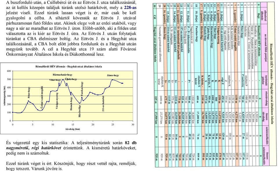 A síháztól kövessük az Eötvös J. utcával párhuzamosan futó földes utat. Akinek elege volt az erdei utakból, vagy nagy a sár az maradhat az Eötvös J. úton.