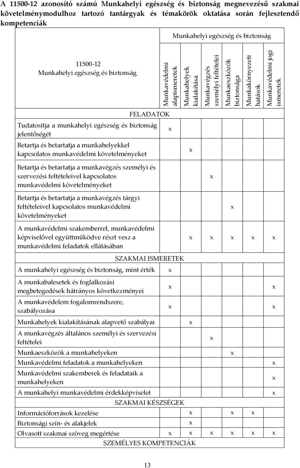 biztons{g FELADATOK Tudatosítja a munkahelyi egészség és biztons{g jelentőségét Betartja és betartatja a munkahelyekkel kapcsolatos munkavédelmi követelményeket Betartja és betartatja a munkavégzés