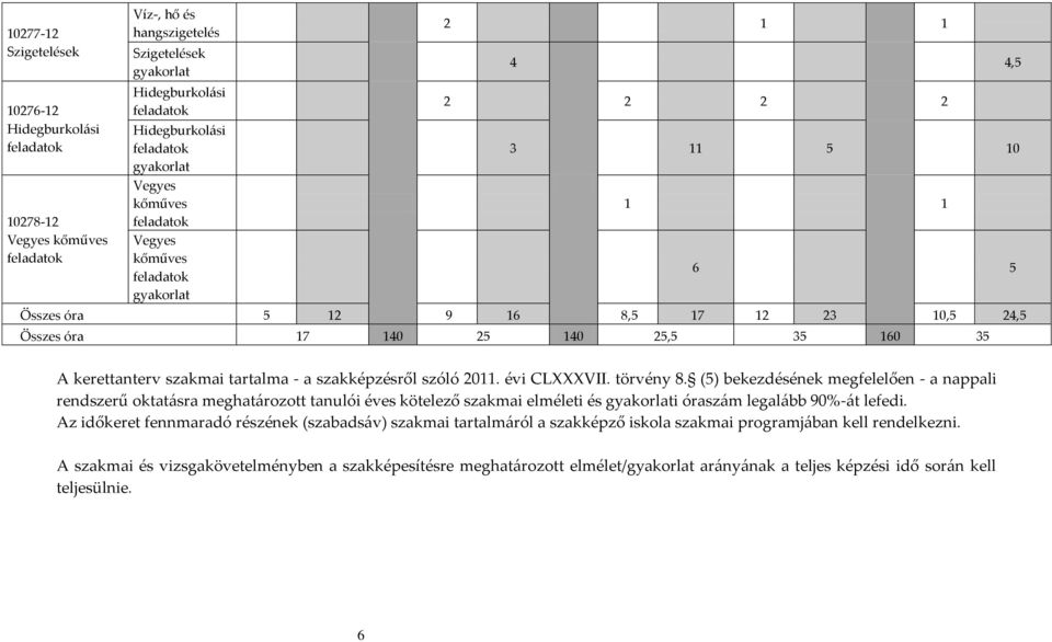 szakmai tartalma - a szakképzésről szóló 2011. évi CLXXXVII. törvény 8.