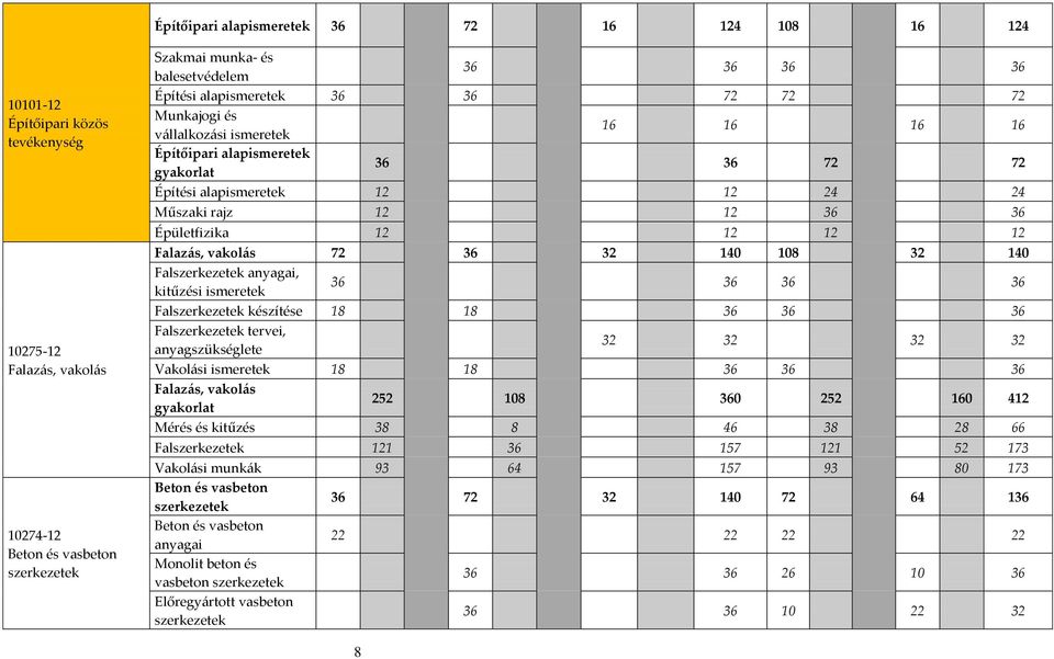 Épületfizika 12 12 12 12 Falaz{s, vakol{s 72 36 32 140 108 32 140 Falszerkezetek anyagai, kitűzési ismeretek 36 36 36 36 Falszerkezetek készítése 18 18 36 36 36 Falszerkezetek tervei,