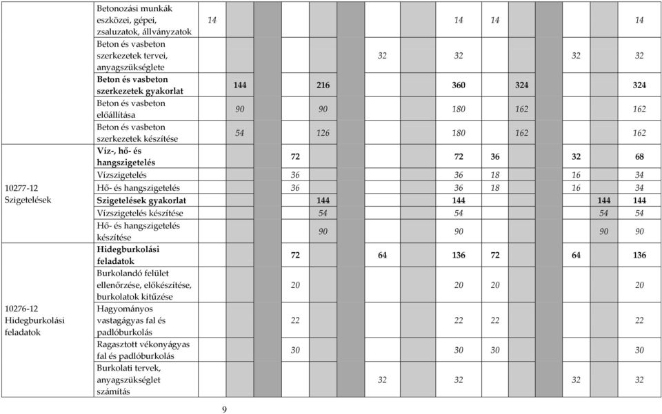 162 72 72 36 32 68 Vízszigetelés 36 36 18 16 34 Hő- és hangszigetelés 36 36 18 16 34 Szigetelések gyakorlat 144 144 144 144 Vízszigetelés készítése 54 54 54 54 Hő- és hangszigetelés készítése 90 90