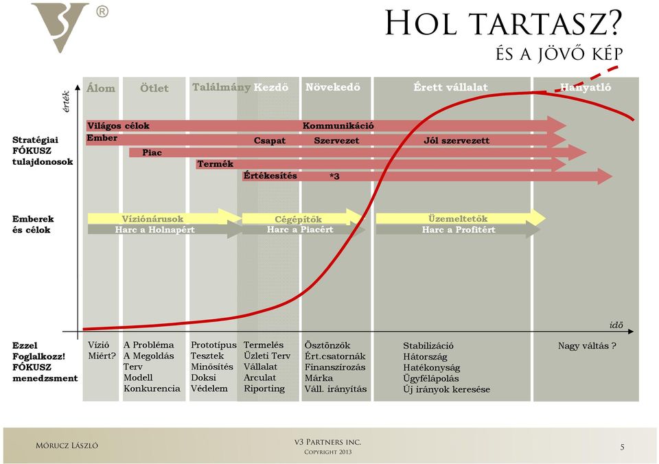 Kommunikáció Szervezet *3 Jól szervezett Emberek és célok Víziónárusok Harc a Holnapért Cégépítık Harc a Piacért Üzemeltetık Harc a Profitért idı Ezzel Foglalkozz!