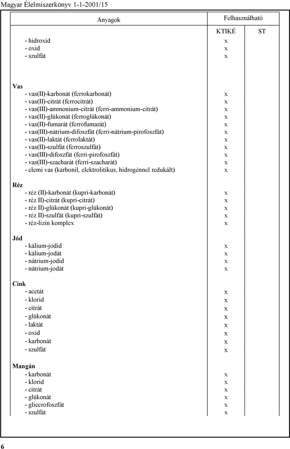 vas(iii)-difoszfát (ferri-pirofoszfát) x - vas(iii)-szacharát (ferri-szacharát) x - elemi vas (karbonil, elektrolitikus, hidrogénnel redukált) x - réz (II)-karbonát (kupri-karbonát) x - réz