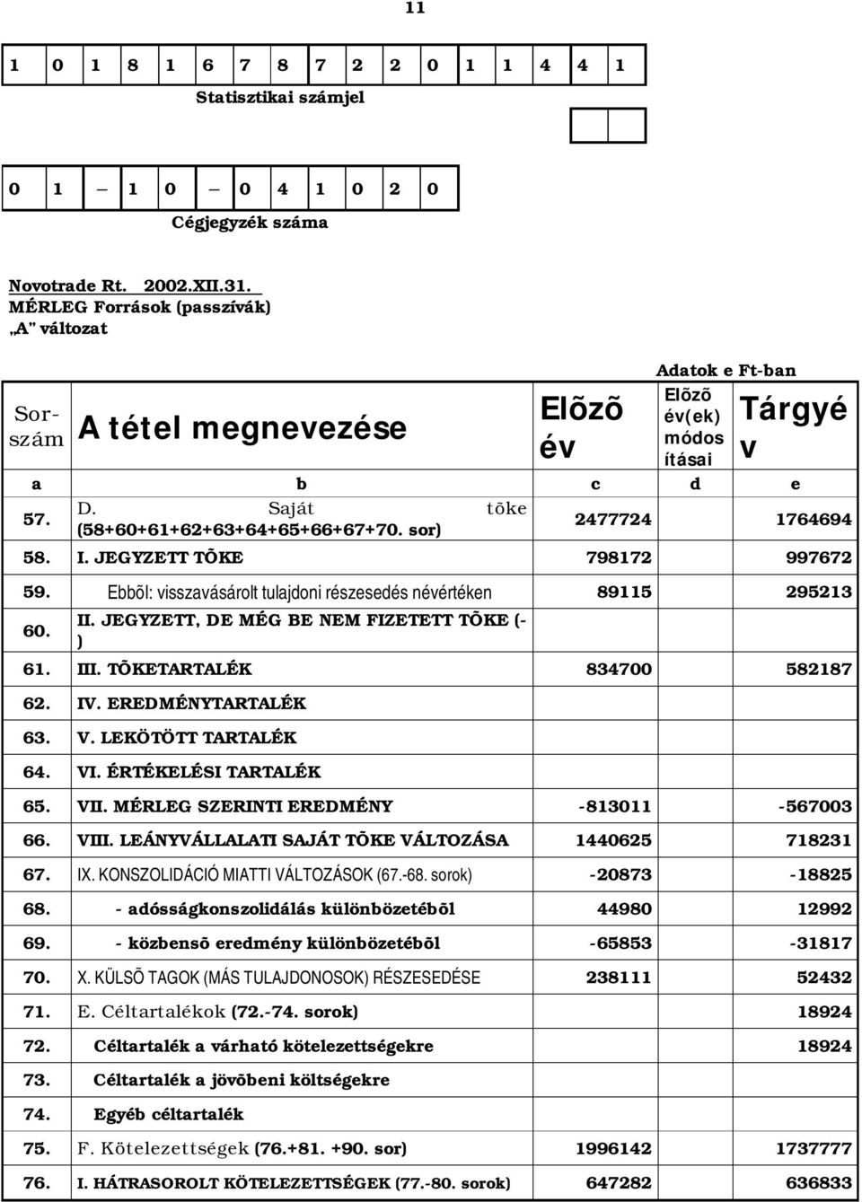 I. JEGYZETT TÕKE 798172 997672 59. Ebbõl: visszavásárolt tulajdoni részesedés névértéken 89115 295213 60. II. JEGYZETT, DE MÉG BE NEM FIZETETT TÕKE (- ) 61. III. TÕKETARTALÉK 834700 582187 62. IV.