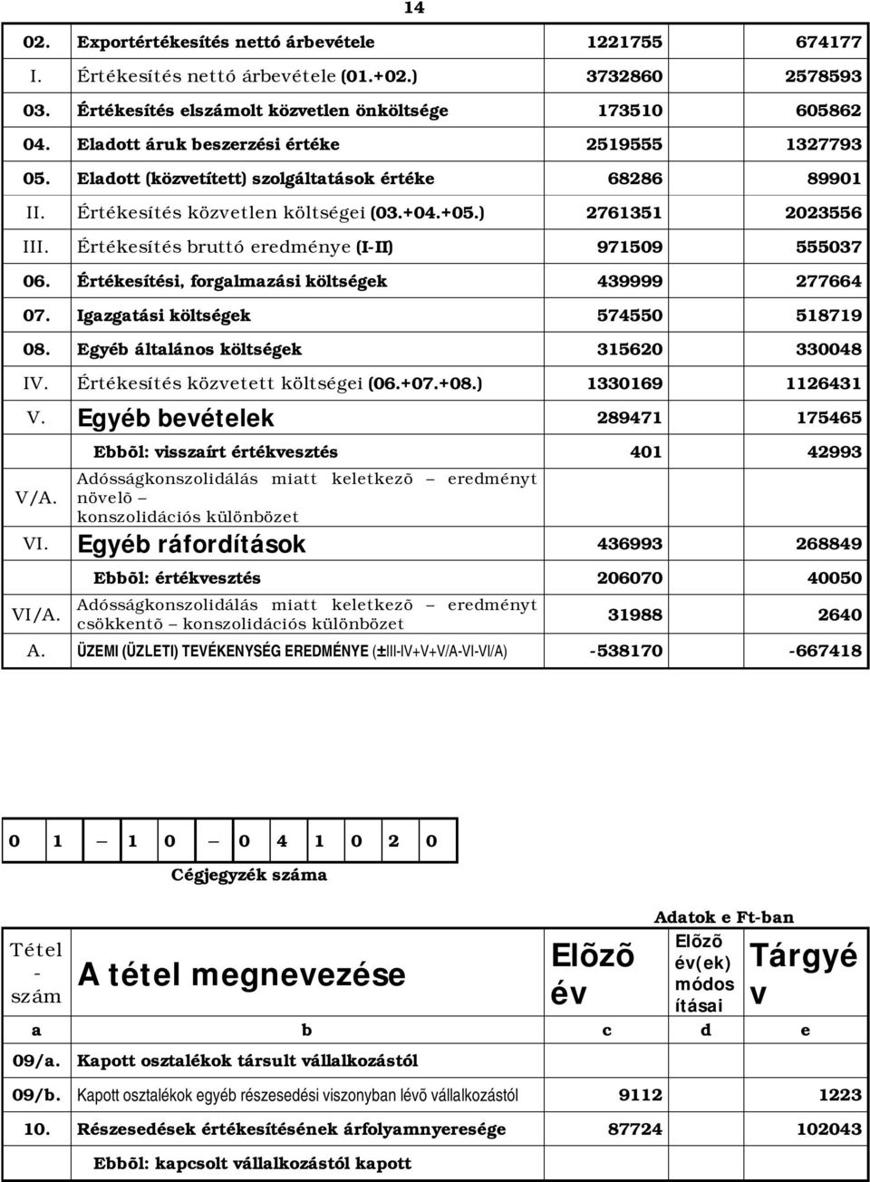 Értékesítés bruttó eredménye (I-II) 971509 555037 06. Értékesítési, forgalmazási költségek 439999 277664 07. Igazgatási költségek 574550 518719 08. Egyéb általános költségek 315620 330048 IV.