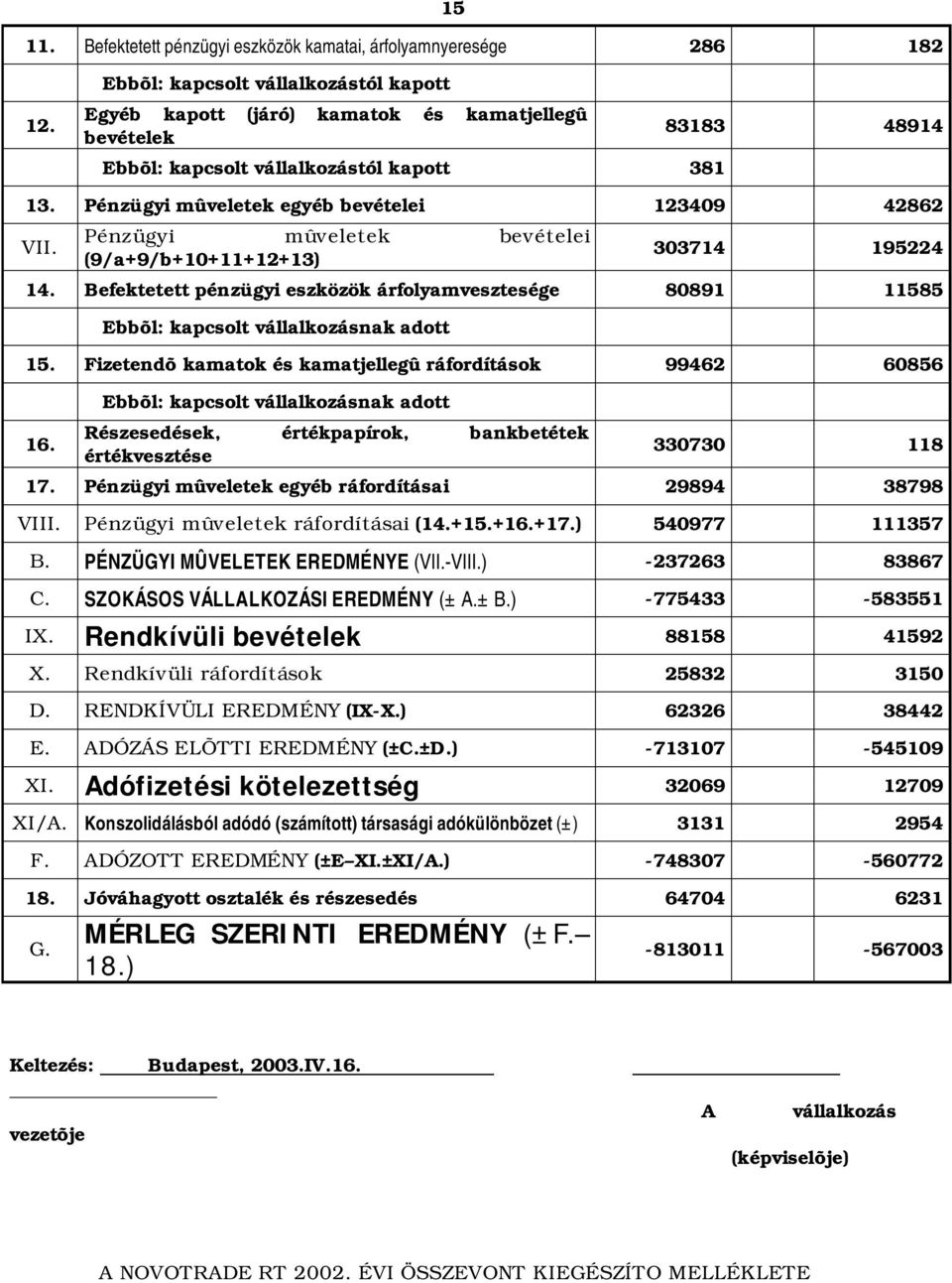 Pénzügyi mûveletek egyéb bevételei 123409 42862 VII. Pénzügyi mûveletek bevételei (9/a+9/b+10+11+12+13) 303714 195224 14.