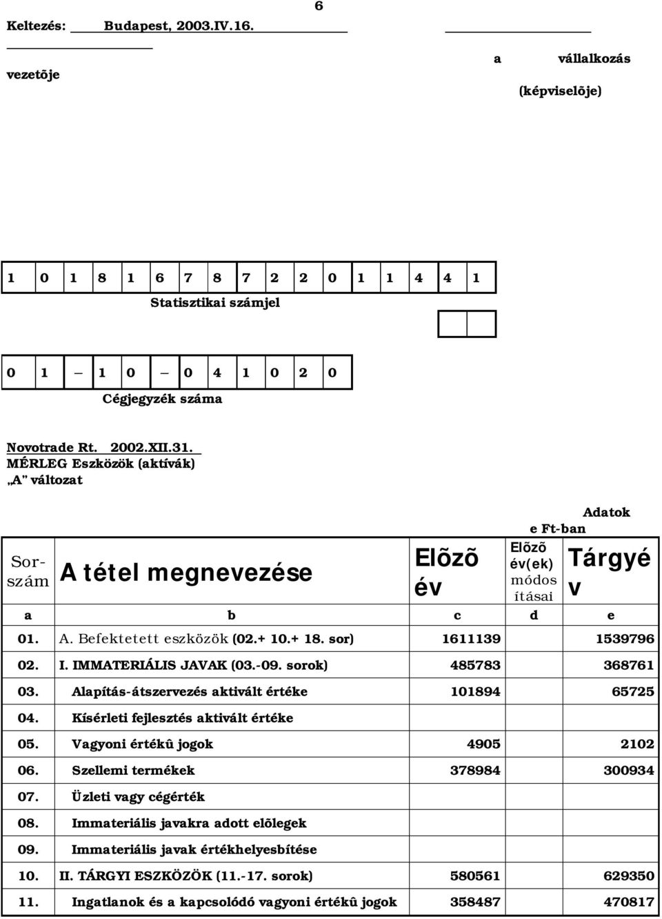 IMMATERIÁLIS JAVAK (03.-09. sorok) 485783 368761 03. Alapítás-átszervezés aktivált értéke 101894 65725 04. Kísérleti fejlesztés aktivált értéke 05. Vagyoni értékû jogok 4905 2102 06.